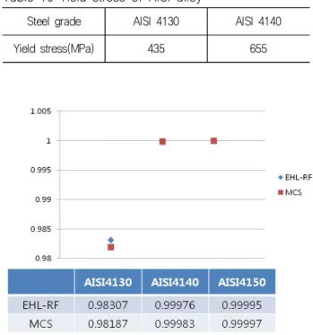 Table  10  Yield  stress  of  AISI  alloy