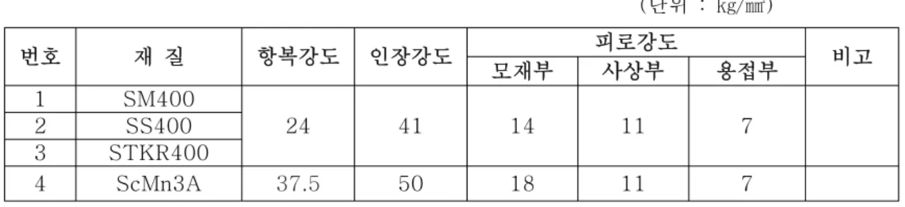 표  4  재질의  기계적  성질                                                                                                                           (단위  :  ㎏/㎟) 번호 재  질 항복강도 인장강도 피로강도 모재부 사상부 용접부 비고 1 SM400 24 41 14 11 72SS400 3 STKR400 4 ScMn3A 37.5 50 18 11 7  