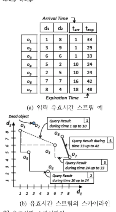 그림 2의 시간간격 1≤t<10에서 o 1 과  o 3 는 스카이라인  객체가 된다. t=10의 시점에서 새로 생성된 투플 o 5 (2,5) 는 기존의 o 3 (6,6)을 지배한다