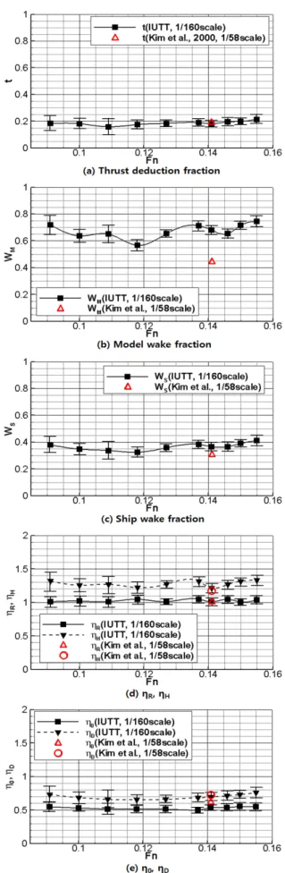 Fig. 1 Comparisons of the propulsive coefficients(KVLCC2             1/160scale(Rn  =  6.6  x  10 5 ~1.0  x  10 6 ),  1/58scale)