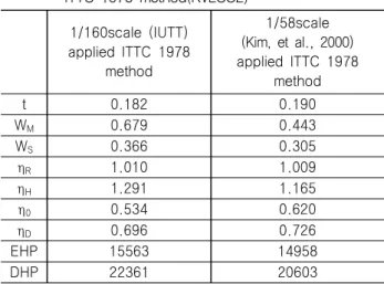 Table  3  Comparisons  of  powering  performance  applied  ITTC  1978  method(KVLCC2) 1/160scale  (IUTT)  applied  ITTC  1978  method 1/58scale (Kim,  et  al.,  2000)  applied  ITTC  1978  method t 0.182 0.190 W M 0.679 0.443 W S 0.366 0.305 η R 1.010 1.00