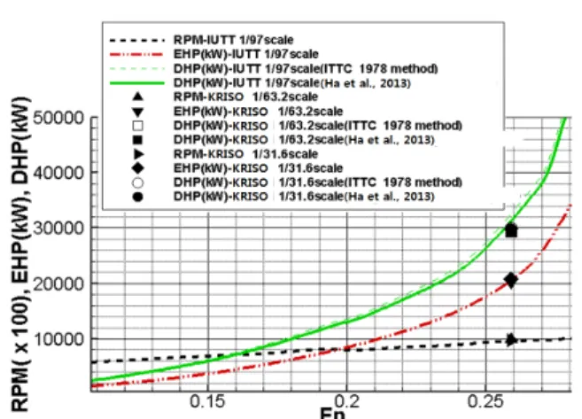 Fig.  5  Estimations  of  the  rpm,  the  effective  horse  power  and  the  delivered  horse  power  of  the  full  scale  ship(KCS) 또한  실선과  모형선의  레이놀즈  수  차이에  의한  영향은  KVLCC2와 같은 저속비대선이 KCS와 같은 선형에 비하여 큰 것 을 확인할 수 있다