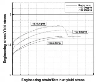 Fig.  7  Comparative  ratio  of  yield  stress