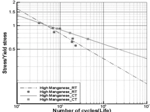 Fig.  11  S-N  curve  based  on  effective  hot  spot  stress  Table  2  y-intercept  of  S-N  curves  (fixed  slope)