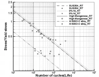 Fig.  17  S-N  curves  at  room  temperature
