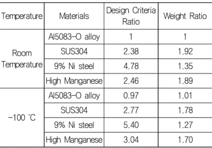 Table  7  Economical  efficiency