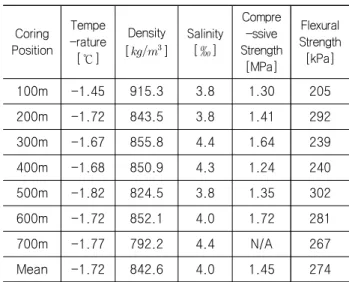 Table  2  Physical-mechanical  properties  of  sea  ice  measured  from  the  second  sea  ice  floe