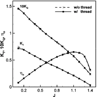 Fig.  9  Open  water  characteristic  of  the  propeller  with  and  without  thread