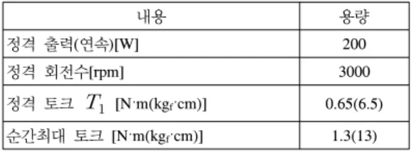 표 1의 작업토크    의 최대값은  2000[kg f ·cm]로 조사 되었다.  그러나 감속기를 통과한 작업토크는 표 4에서 보 는 바와 같이 650[kg f ·cm]에 불과하기 때문에 본 연구에서 는 증폭링크에 의한 작업토크 확대를 제안하였다