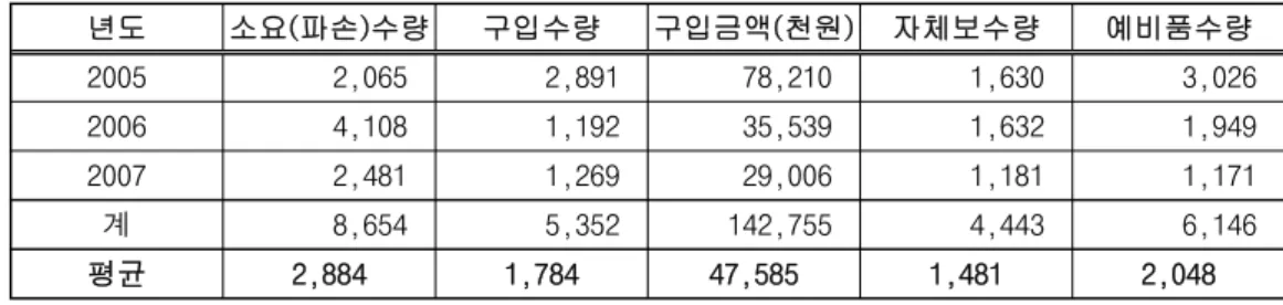표  4.  무궁화  발판  브라켓  소요량  조사결과 년도 소요(파손)수량 구입수량 구입금액(천원) 자체보수량 예비품수량 2005 2,065    2,891  78,210     1,630     3,026  2006 4,108    1,192  35,539     1,632     1,949  2007 2,481    1,269  29,006     1,181     1,171  계 8,654    5,352  142,755     4,443     
