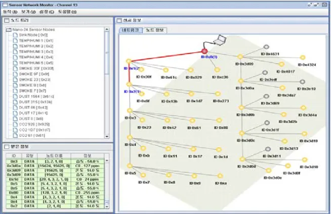 그림 3. GUI (graphic user interface) 환경의 모니터링 시스템