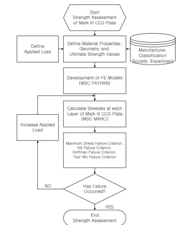 Fig.  2  Strength  assessment  procedure  for  Mark  III  CCS  plate 위  강도평가  절차와  관련하여  한  가지  가정이  성립  되었으며  이는  외력  하중의  형태를  슬로싱  하중과  같이  시간에  따라  변하 는  동적하중이  아닌  시간에  따라  규칙성을  갖고  증가하는  정적  형태의 하중으로 고려하였다는 점이다