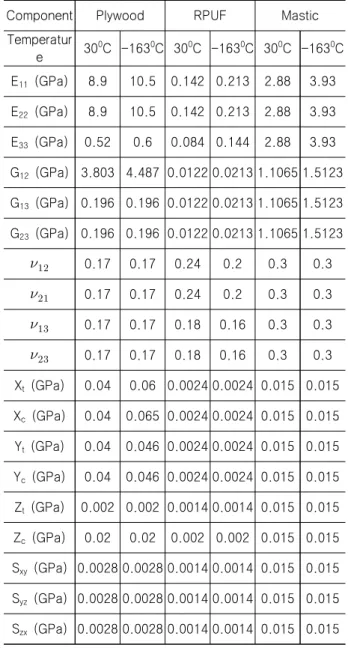 Table  1  Material  properties  of  Mark  III  CCS  plate