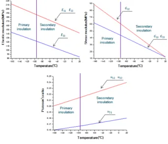 Fig.  6  Temperature  variation  scheme  in  the  material  properties  of  Mark  III  CCS  plate
