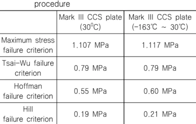 Fig.  9  Failure  index  distribution  of  Mark  III  CCS  plate  when  Hoffman  failure  criterion  is  used