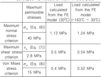 Table  4  Loads from ABS’s acceptance criteria using the  developed  FE  models  of  Mark  III  CCS  plate