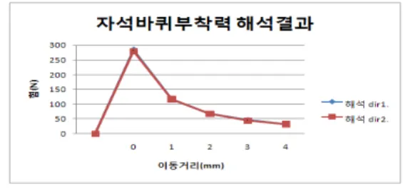 그림 9와 그림 10은 각각 자석바퀴 자력 실험 데이터 와 실험 결과 및 유한요소해석결과를 보여준다.  최대 부 착력은 실험결과에 비해 해석결과가 더 높음을 알 수 있 다
