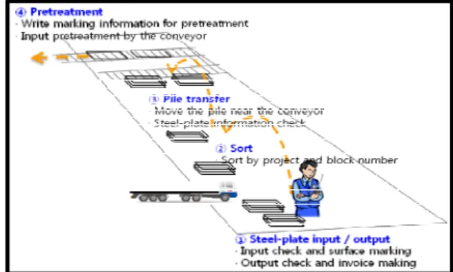 Fig.  1  Steel-plate  management  work  process