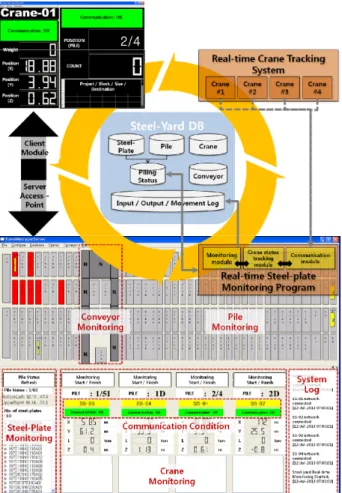 Fig. 8 Implementation result of the real-time steel-plate  monitoring  program  실시간 강재 모니터링 프로그램과 크레인들 간의 원활한 무선  통신을 위하여, 양방향 브로드캐스트(interactive broadcast) 방식 을 기반으로 한 개선된 통신 방식을 개발 및 적용하였다