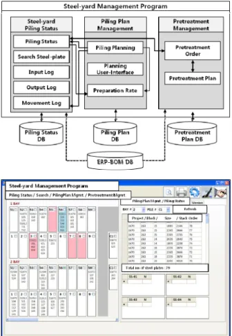 Fig.  10  Component  modules  and  implementation  result  of  the  steel-yard  management  program