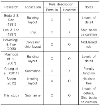 Table  1  Comparison  of  method  for  rule  descriptions  between  related  works  and  this  study