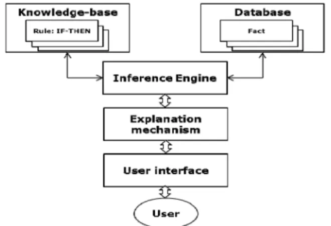 Fig.  2  Configuration  of  rule-based  expert  system