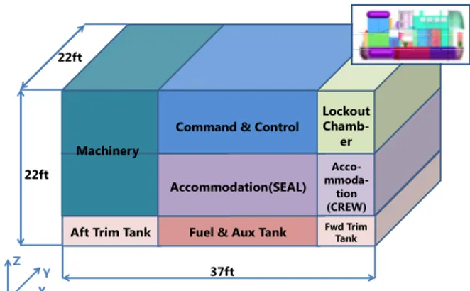 Fig.  8  Simplified  arrangement  design  of  submarine