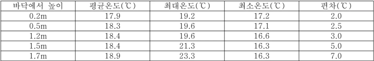 표  1.  객실내  높이에  따른  평균온도   