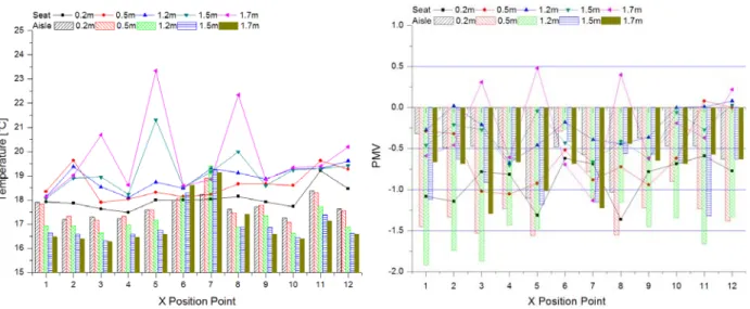 Fig.  5.  Temperature  and  PMV  variation  in  the  urban  railway  cabin. 