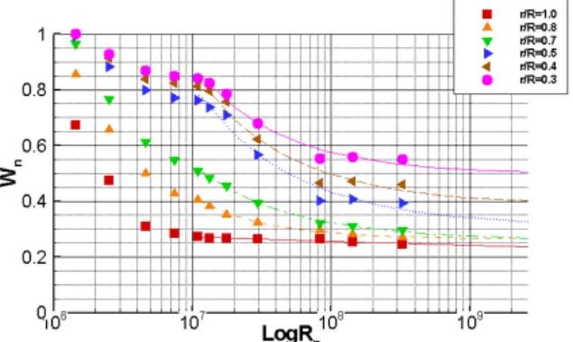 Fig.  12  Prediction  of  nominal  wake  at  the  r/R