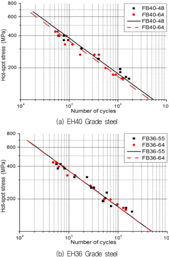 Fig.  8  Stress  distribution  of  along  z-direction 4.2  핫스팟 응력  기법을 통한  피로  강도 평가 핫스팟  응력  기법은  Fig