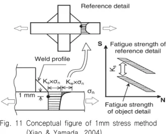 Fig.  12  1mm  stress  based  S-N  curve  for  EH  steel
