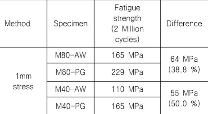 Table 6 Fatigue strength of 1mm stress for slope m=3
