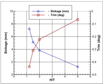 Fig.  8  Time  -  sinkage,  trim  (H/T  >  5.0)