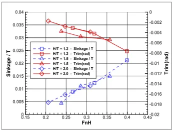 Fig.  11      -  sinkage,  trim  (H/T  =  1.2,  1.5,  2.0)