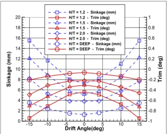 Table  6  CFD  analysis  conditions Item Scale Rudder &amp; 