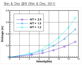 Fig. 17 Comparison of ship sinkage results by empirical  formulas,  CFD  methods  and  experiment  (H/T  =  1.2,  full  scale) Velocity(kts)Sinkage(m)0246 8 10 1200.20.40.6Tuck/Huuska (1.5)Barrass 2 (1.5)Eryuzlu et al