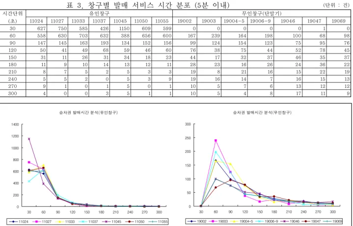 표  3.  창구별  발매  서비스  시간  분포  (5분  이내) (단위  :  건) 시간단위 (초) 유인창구 무인창구(단말기)11024110271103311037110451105011055190021900319004-519006-9 19046 19047 19069 30 627 750 585 426 1150 609 599 0 0 0 0 0 1 0 60 558 630 703 632 388 656 600 167 239 164 198 100 68 98 90 