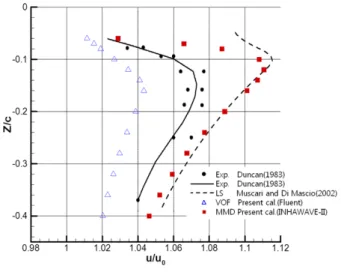 Fig.  9  Comparison  of  x-directional  velocity  profiles  calculated  by  MMD  method  and  VOF  method  with  published  research  data