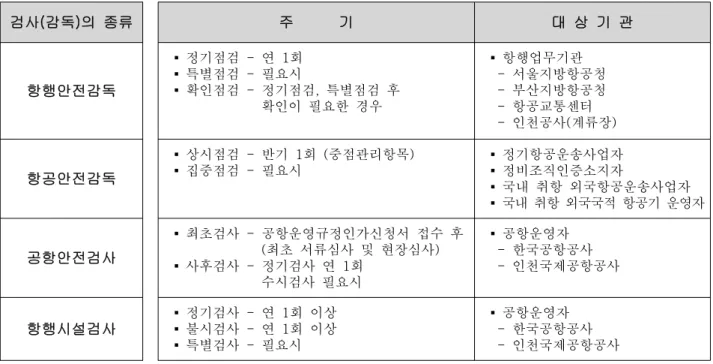 표 2.  국가 항공안전감독 체계에 의한 검사/감독 주기,  대상기관 검사(감독)의  종류 주            기 대  상  기  관 항행안전감독 ▪  정기점검 -  연 1회▪  특별점검 -  필요시 ▪  확인점검 -  정기점검,  특별점검 후                           확인이 필요한 경우 ▪  항행업무기관   -  서울지방항공청  -  부산지방항공청  -  항공교통센터   -  인천공사(계류장) 항공안전감독 ▪  상시점검 -  반