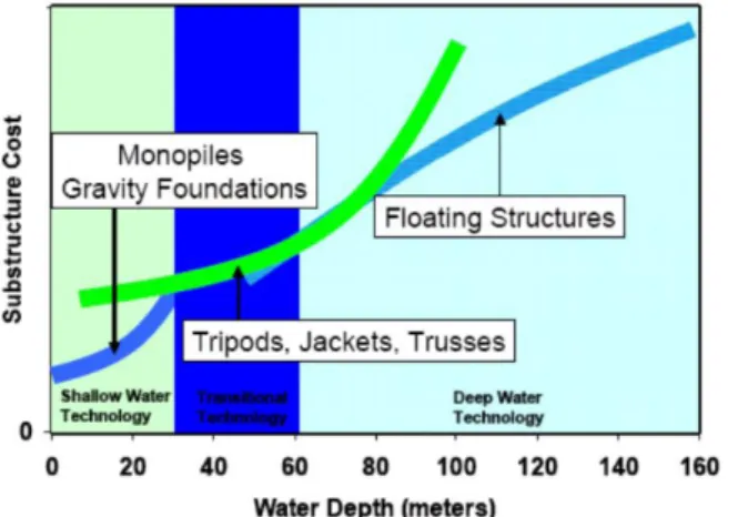 Fig.  3  Grouted  connection  in  monopile  structure  (DNV,  2010)