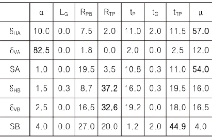 Table  7  Sensitivity  analysis  of  principal  parameters 