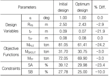 Table  8  Optimization  results