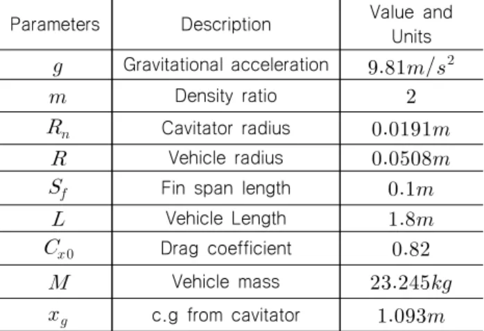 Fig.  1  Coordinate  system