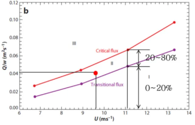 Fig.  11  The  gas  injection  rate  versus  free-stream  speed.  Figure  taken  from  Elbing  et  al