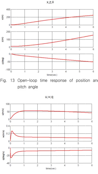 Fig.  13  Open-loop  time  response  of  position  and  pitch  angle