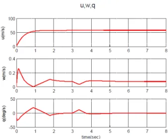 Fig.  16  Closed-loop  time  response  of  velocity  and  pitch  rate