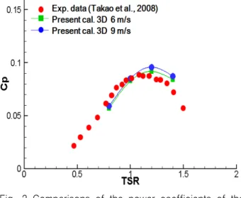 Fig.  2  Comparisons  of  the  power  coefficients  of  the  VAWT  between  the  present  calculation  results  and  experimental  data