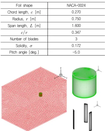 Fig. 4 Torque and power curves of 500W class VAWT  (results  of  the  present  calculation)