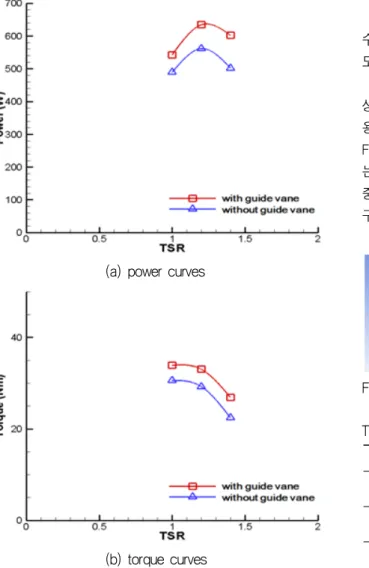 Fig.  14  Comparison  of  the  power  curves  of  the  500W  class  VAWT  by  guide  vanes